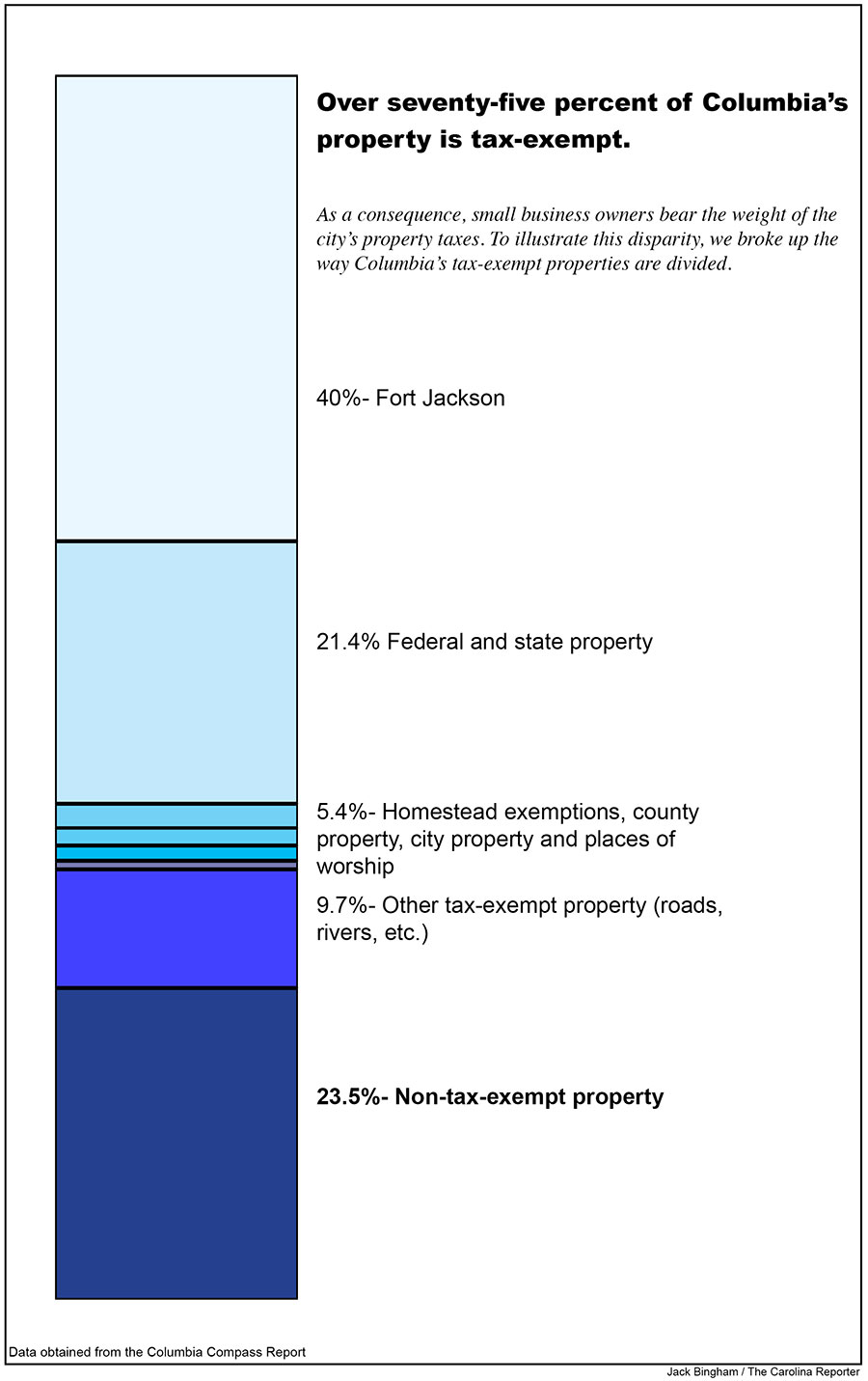 A graph detailing the % of Columbia's property that's tax-exempt