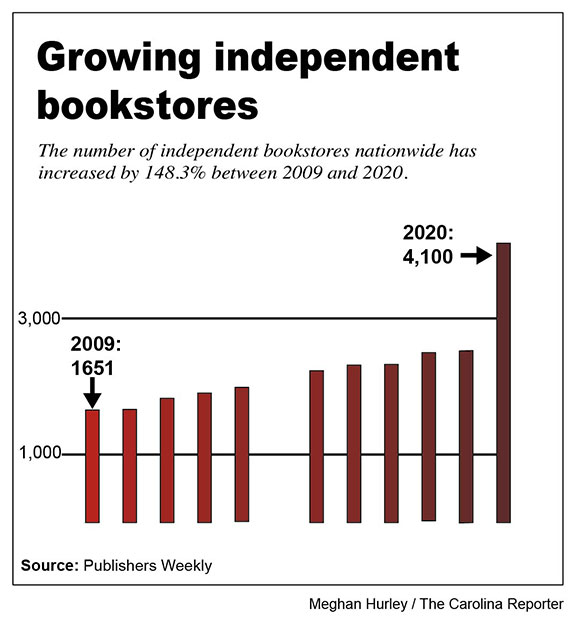 Graphic of independent bookstore growth. 