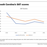 As many colleges go test-optional, South Carolina students struggle with applications