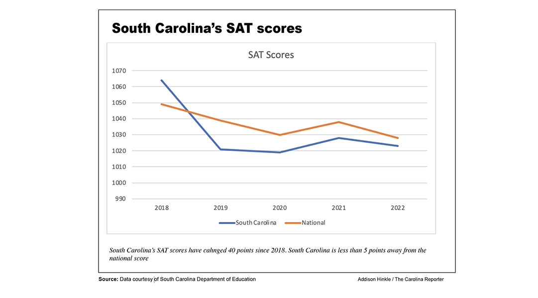 As many colleges go test-optional, South Carolina students struggle with applications