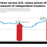 High diesel prices cause loss of independent truckers, raise price of goods