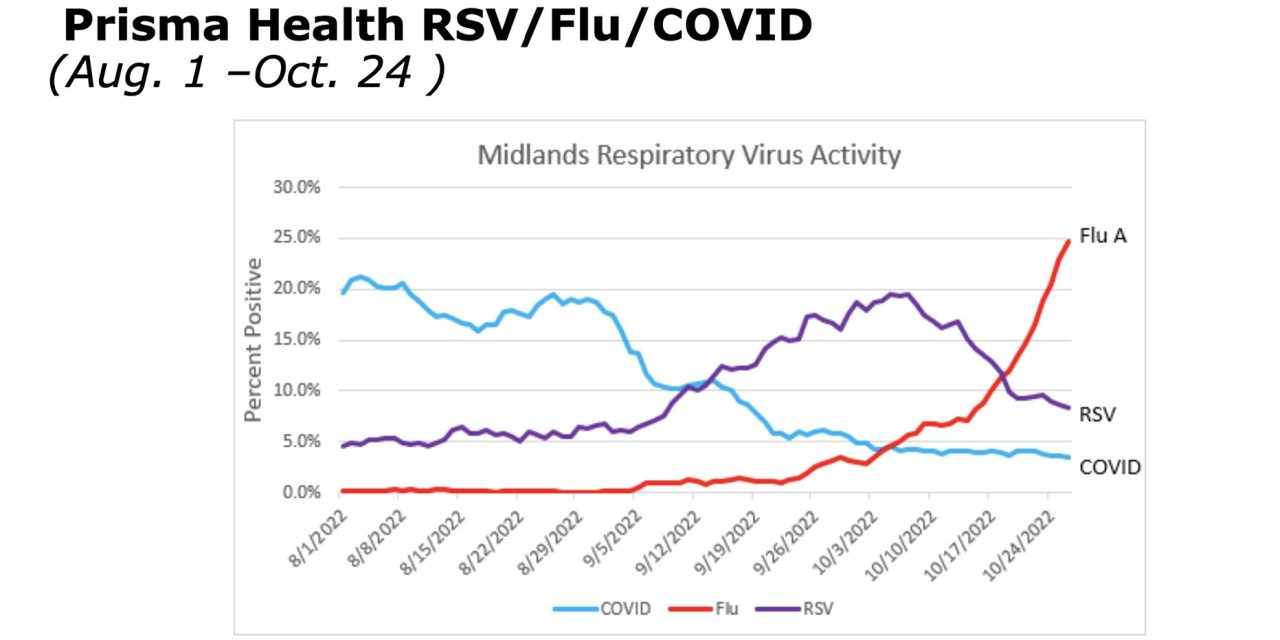 Pediatric flu, COVID and RSV cases pushing hospitals’ capacity