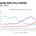 Pediatric flu, COVID and RSV cases pushing hospitals’ capacity