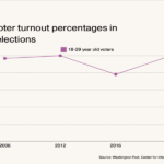 New data show young SC voters could have big impact on presidential election