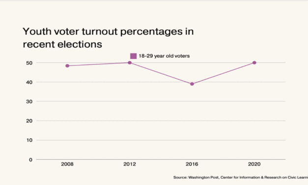 New data show young SC voters could have big impact on presidential election