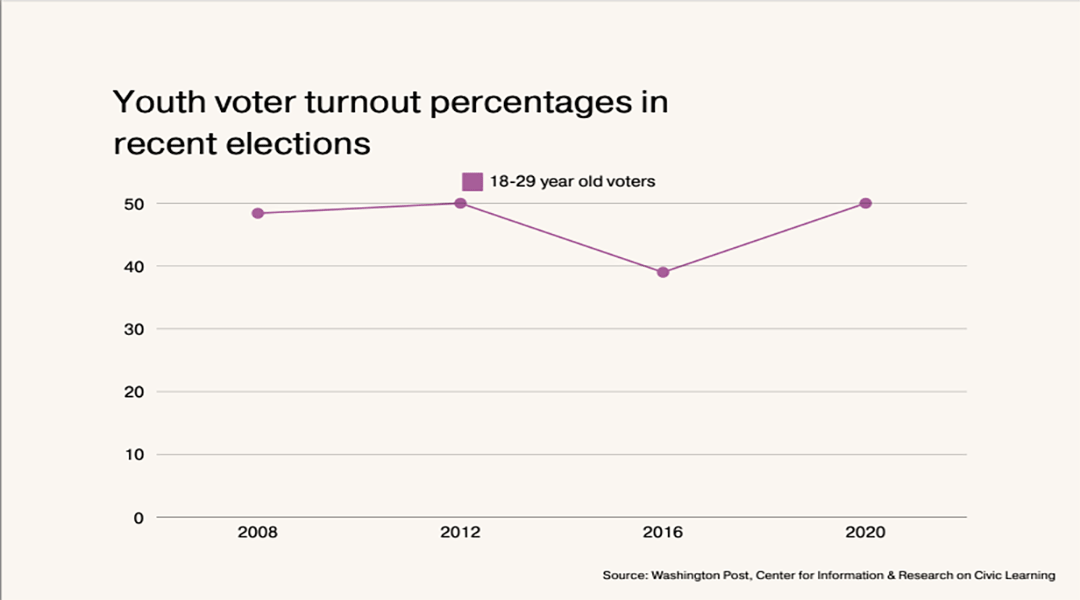 New data show young SC voters could have big impact on presidential election