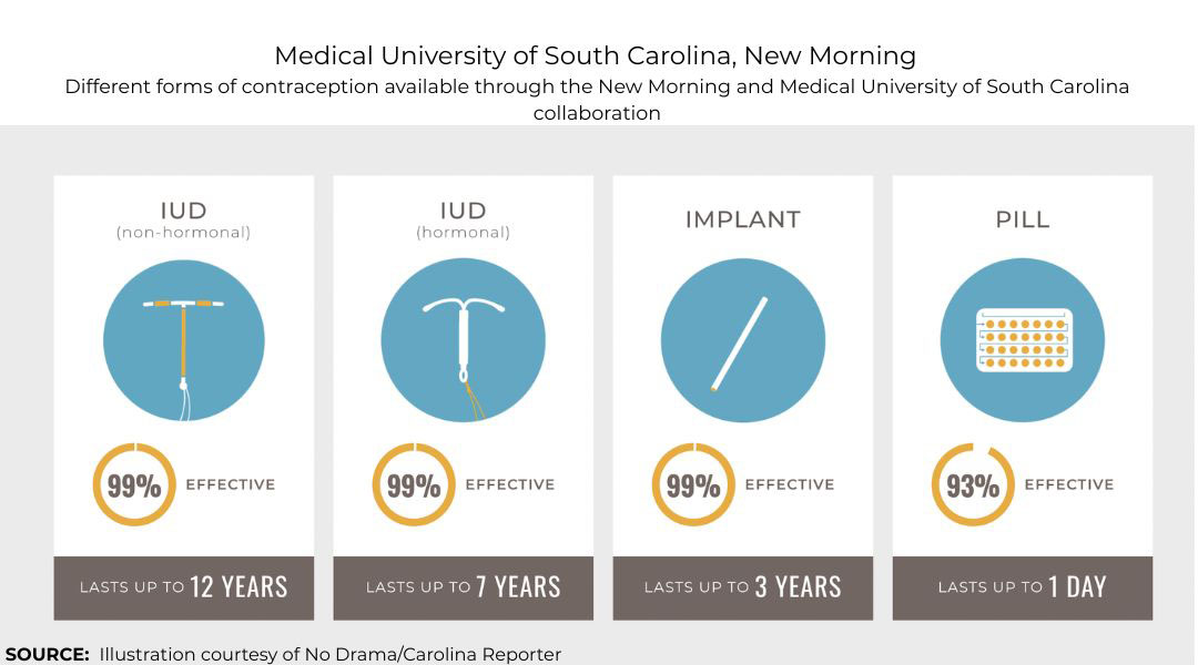 MUSC, non-profit New Morning partner to deliver 24/7 contraceptive services